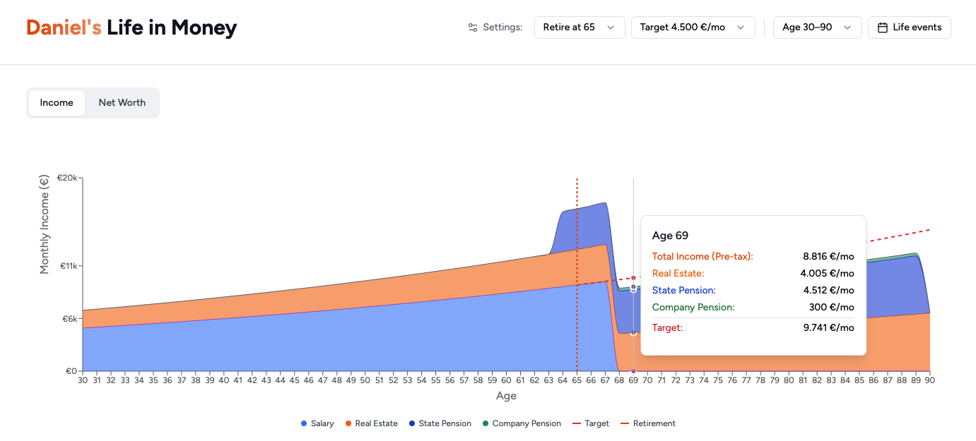 Your financial future visualized - lifetime income projection