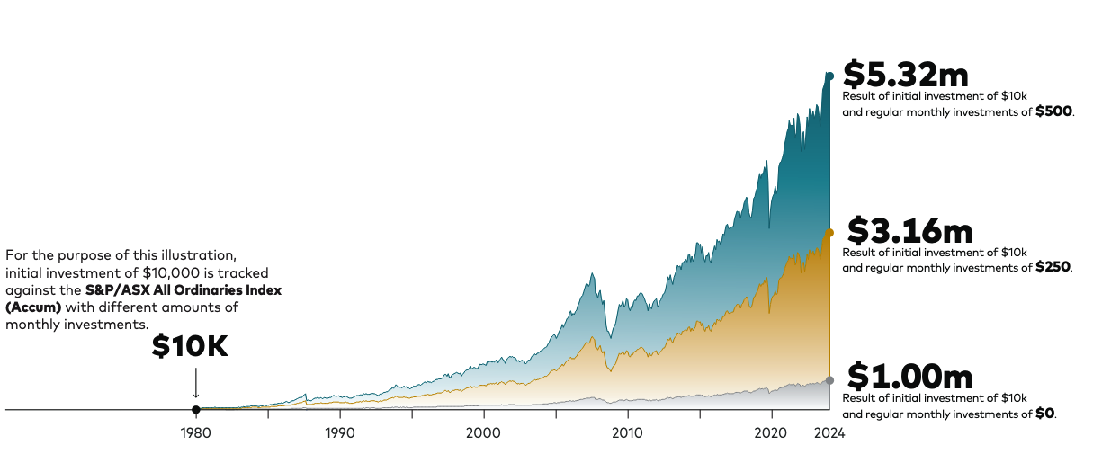 Indexed chart showing power of early investing